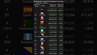 [Weekly] Top20 ChatVote-Country 2024-10-06 - 2024-10-12