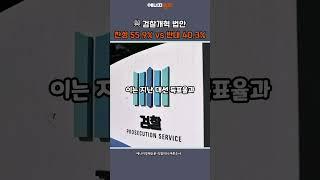 [에경·리얼미터 여론조사] 與 검찰개혁안, 찬성 55.9% vs 반대 40.3% #shorts #여론조사 #검찰개혁 #더불어민주당