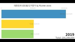 (순위)대한민국 년도별 인구증가 남,여(1948~2019)