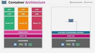 Free Docker Fundamentals Course - What are containers and how are they different