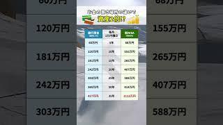 【今すぐ新NISAを始めて！】毎月1万円を積み立て「預金」と「新NISA」を比較 #お金の知識 #お金の勉強 #資産運用 #投資 #節約