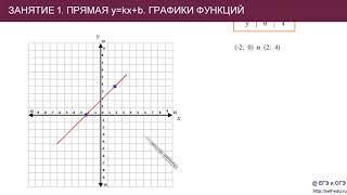 Занятие 1. График линейной функции y=kx+b