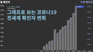 그래프로 보는 전 세계 코로나19 확진자 변화