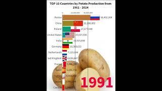 Top Potato Production by countries