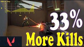 I Improved My Kills by 33% in Valorant with Just One Week of Training!
