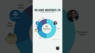 Shareholding pattern of India's most valuable company. #reliance #shorts