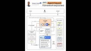 AWS Agent Squad Framework Explained | Rakesh Gohel