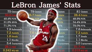 Lebron James' Career Stats | NBA Players' Data