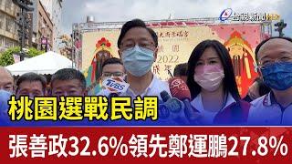 桃園選戰民調 張善政32.6%領先鄭運鵬27.8％