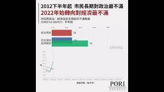 市民自2012下半年起長期對政治最不滿　2022年始轉向對經濟最不滿