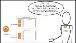 SharePoint Server on AWS (part 3): Streamlined Topology