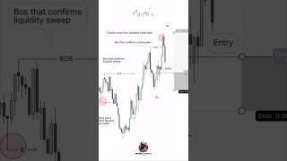 Break of Structure & Liquidity Sweep Explained! | High Probability Forex Entry Setup  #Forex
