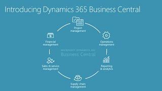 Microsoft Dynamics 365 Business Central - Prozess Einkauf und Verkauf