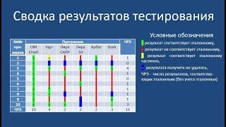 Результаты тестирования программ расчетов железобетонных конструкций Рабочей группой РААСН