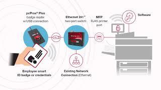 RF IDeas Secure Print Solutions