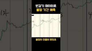 비트코인 반감기와 불장 기간