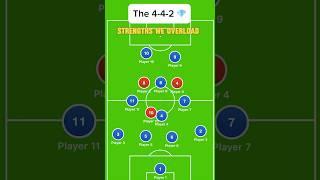 Talking Tactics: The 4-4-2 Diamond #footballtactics #football #coaching #442 #soccer #tactics