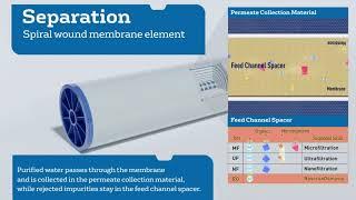 Spiral Wound Membrane Element Overview