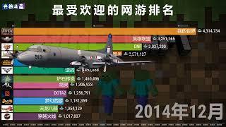 网络游戏热度排行榜2011-2021，卸载重装，回忆满满！