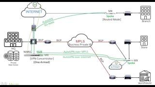 Meraki MX 및 BGP를 사용하여 MPLS에서 MX SD WAN으로 마이그레이션