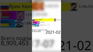 Ярик Кeнт vs Domer Grief vs Бискас vs TicTac 2015-2024г.(Статистика)  #статистика #mrbeast #minecraf