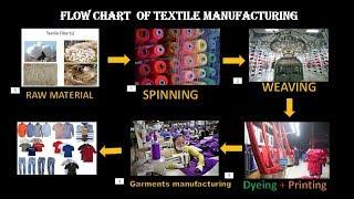 Flow Chart of Textile Manufacturing Process