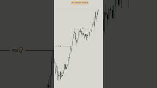 Liquidity Trading | Smart Money Concept  Liquidity Concept