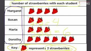 Pictographs and Bar Graphs