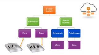 Ruckus SmartZone Domain Creation and Administration