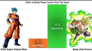 Goku vs Broly Power Levels   Over The Year Levels 2024(update) Saiyan Stats