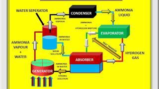 VAPOUR ABSORPTION REFRIGERATION SYSTEM [DOMESTIC ELECTROLUX REFRIGERATOR] - ANUNIVERSE 22