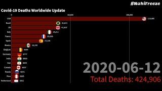  Live Covid-19 (Corona Virus) Deaths Count - Worldwide update