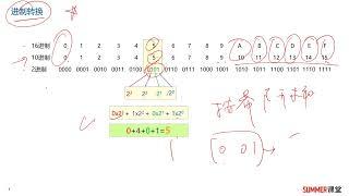 001 BC1 1 进制转换