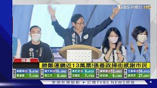 勝鄭運鵬近13萬票!張善政掃街感謝市民｜TVBS新聞