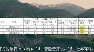 大榜：旅行頻道2023.9.25-10.1收入排行1到24名，嘟嘟人，刘伟元，菜苔苔菜生生，Hunting Archer，融融歷險記，巡游轨迹，小象愛出門，耀阳环游记，阿軻在路上，壮哥破产了，中国街景