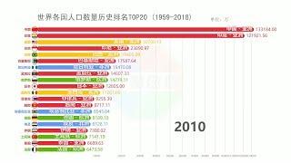 世界各国人口数量历史排名