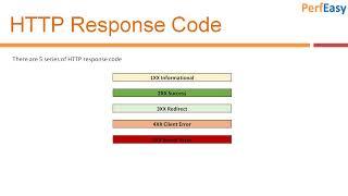 HTTP Request Methods+ Status Code (HTTP Concepts- Part 2)