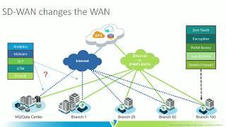 How Secure is SD-WAN?