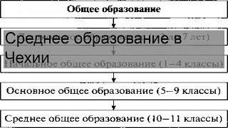 Среднее образование в Чехии