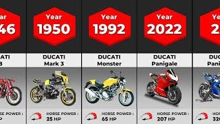 Evolution of Ducati | (1946-2023)