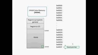 05.0 Curso Programación de AVR en Ensamblador (Tipos de memoria interna y qué es Stack pointer)