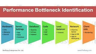 How to Identify Performance Bottlenecks