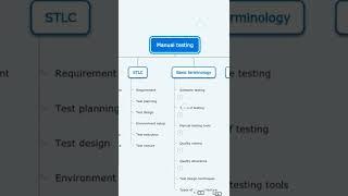 Manual testing | important topics | day 1