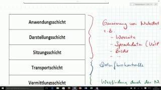 IT_NT05: OSI-Modell ausführlich erläutert