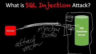 Offensive Security: What is a SQL Injection attack?