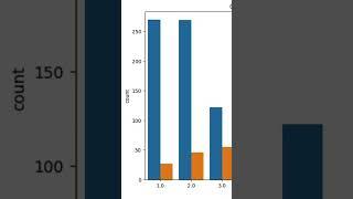 Data Visualization with matplotlib and seaborn in python. #coding #explore #programming #python