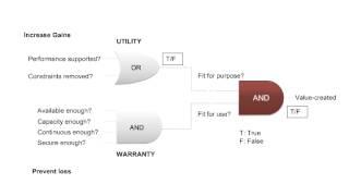 ITIL Service Strategy - Value Creation in Services, ITIL Certification Training Online