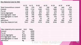 COST ANALYSIS RMC V/S OWN PLANT CONCRETE  AT SITE-COMPARATIVE STATEMENT(IN ENGLISHAND HINDI)