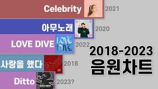 5분만에 듣는 2018~2023년 음원차트 1위곡