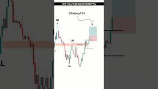 How to Capture Market Momentum | Momentum Trading Strategy Explained | #ytshorts #trading